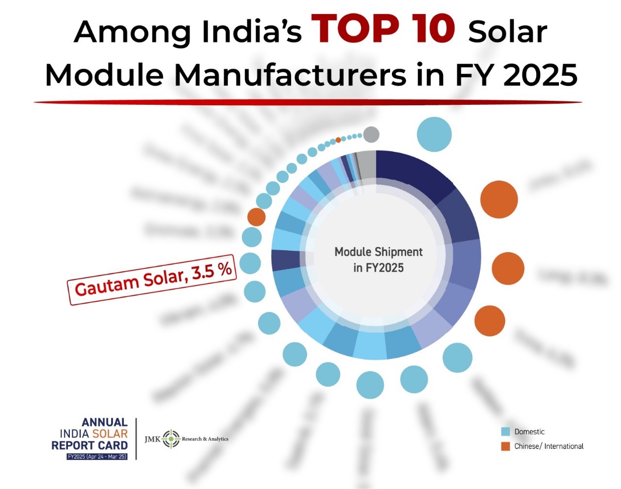 Among India's Top 10 Solar